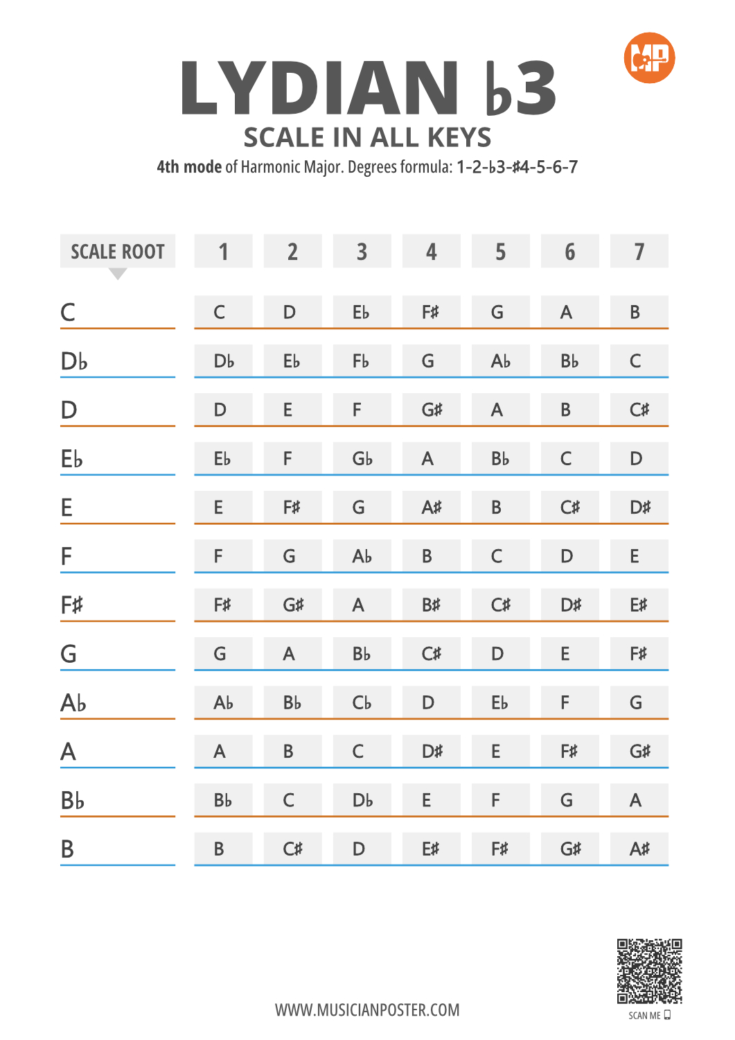 Lydian b3 Scale Notes in 12 Keys on 1 Printable Chart
