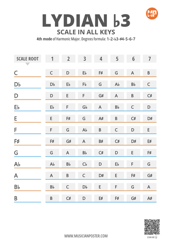 Lydian b3 Scale Notes in 12 Keys on 1 Printable Chart