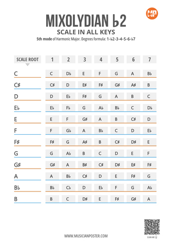 Mixolydian b2 Scale Notes in 12 Keys on 1 Printable Chart