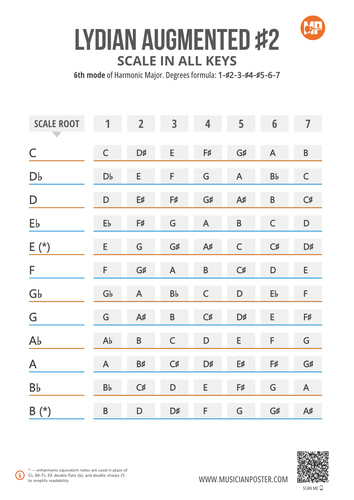 Lydian Augmented #2 Scale in 12 Keys on 1 Printable Chart