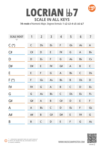 Harmonic Major Mode 7: Locrian bb7 Scale Notes in 12 Keys