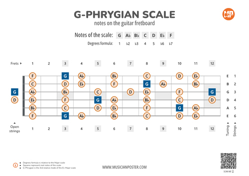 G-Phrygian Scale Notes on the Guitar Fretboard