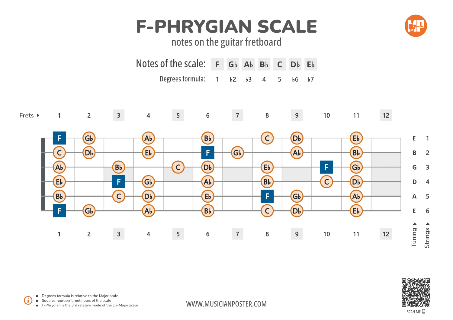 F-Phrygian Scale Notes on the Guitar Fretboard PDF Diagram
