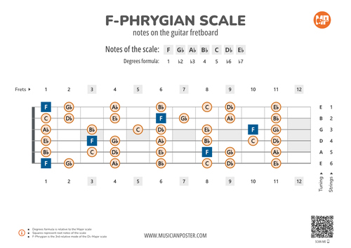 F-Phrygian Scale Notes on the Guitar Fretboard PDF Diagram