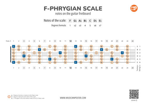 F-Phrygian Scale Notes on the Guitar Fretboard PDF Diagram