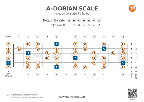 A-Dorian Scale Notes on the Guitar Fretboard PDF Diagram