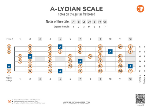 A-Lydian Scale Notes on the Guitar Fretboard