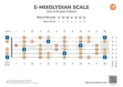 E-Mixolydian Scale Notes on the Guitar Fretboard