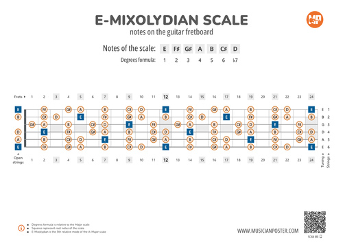 E-Mixolydian Scale Notes on the Guitar Fretboard PDF Diagram