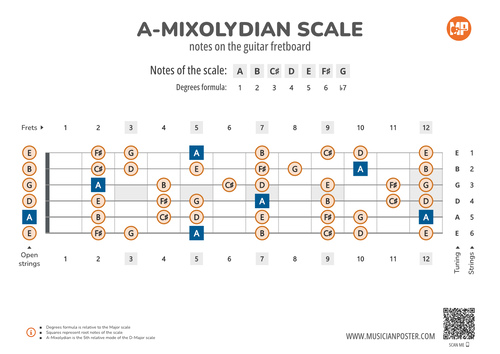 A-Mixolydian Scale Notes on the Guitar Fretboard