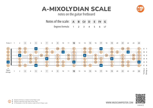 A-Mixolydian Scale Notes on the Guitar Fretboard PDF Diagram