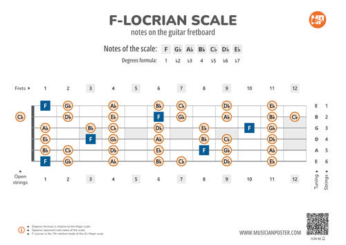 F-Locrian Scale Notes on the Guitar Fretboard PDF Diagram