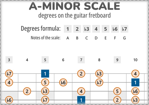 A-Minor Scale Degrees on the Guitar Fretboard PDF Diagram