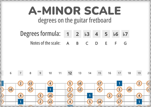 A-Minor Scale Degrees on the Guitar Fretboard PDF Diagram