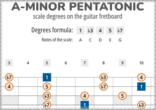 A-Minor Pentatonic Scale Degrees on the Guitar Fretboard