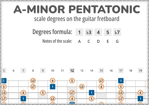 A-Minor Pentatonic Scale Degrees on the Guitar Fretboard
