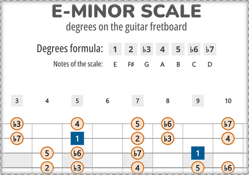 E-Minor Scale Degrees on the Guitar Fretboard PDF Diagram