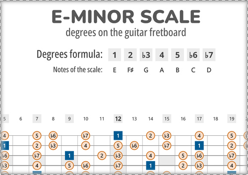 E-Minor Scale Degrees on the Guitar Fretboard PDF Diagram