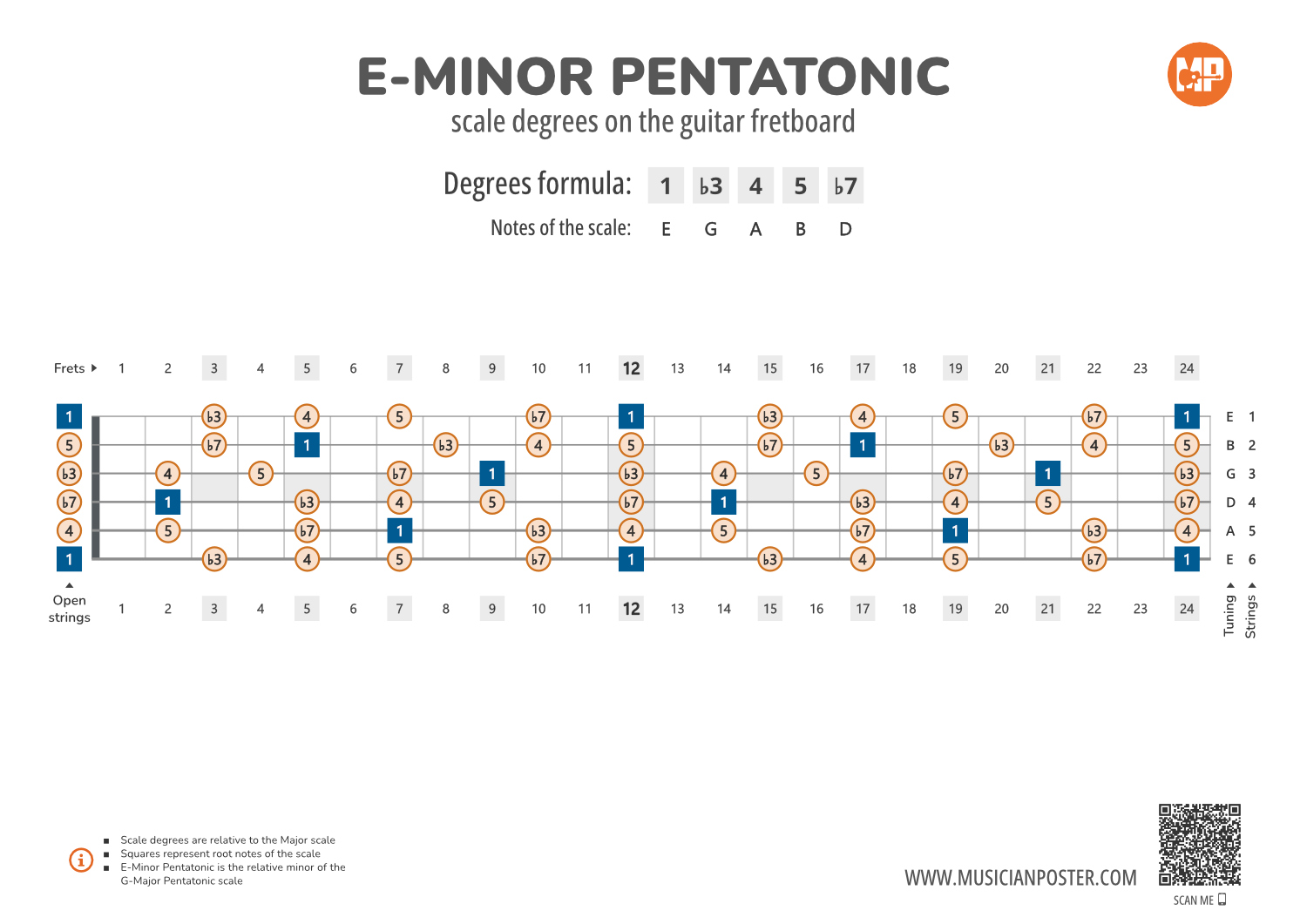 Eminor Equivalent E Minor Pentatonic Scale Justinguitar