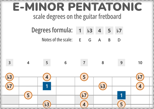 E-Minor Pentatonic Scale Degrees on the Guitar Fretboard