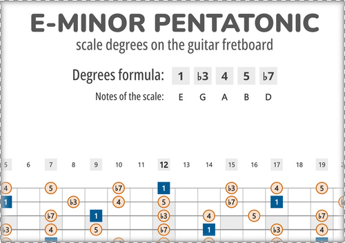 E-Minor Pentatonic Scale Degrees on the Guitar Fretboard