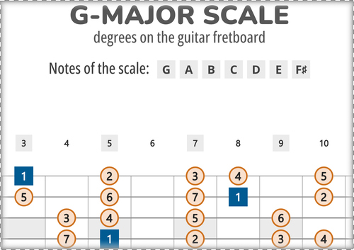 G-Major Scale Degrees on the Guitar Fretboard