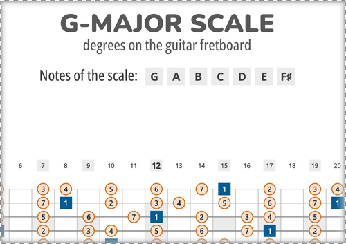 G-Major Scale Degrees on the Guitar Fretboard PDF Diagram