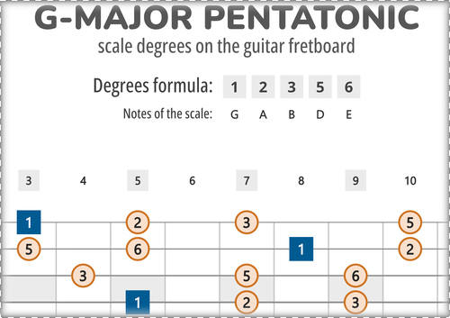 G-Major Pentatonic Scale Degrees on the Guitar Fretboard