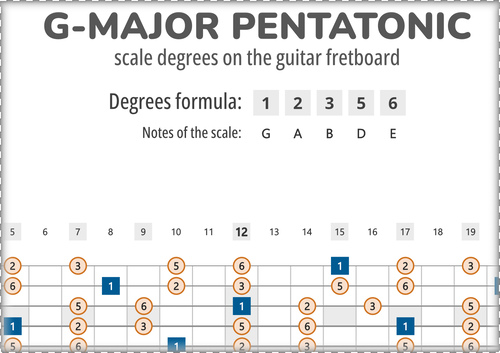 G-Major Pentatonic Scale Degrees on the Guitar Fretboard
