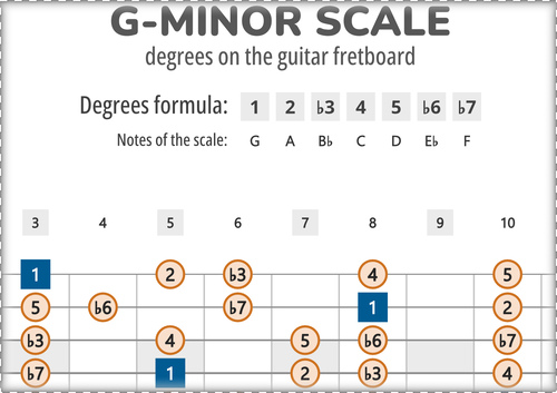 G-Minor Scale Degrees on the Guitar Fretboard PDF Diagram