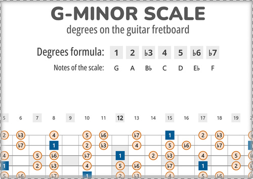 G-Minor Scale Degrees on the Guitar Fretboard PDF Diagram