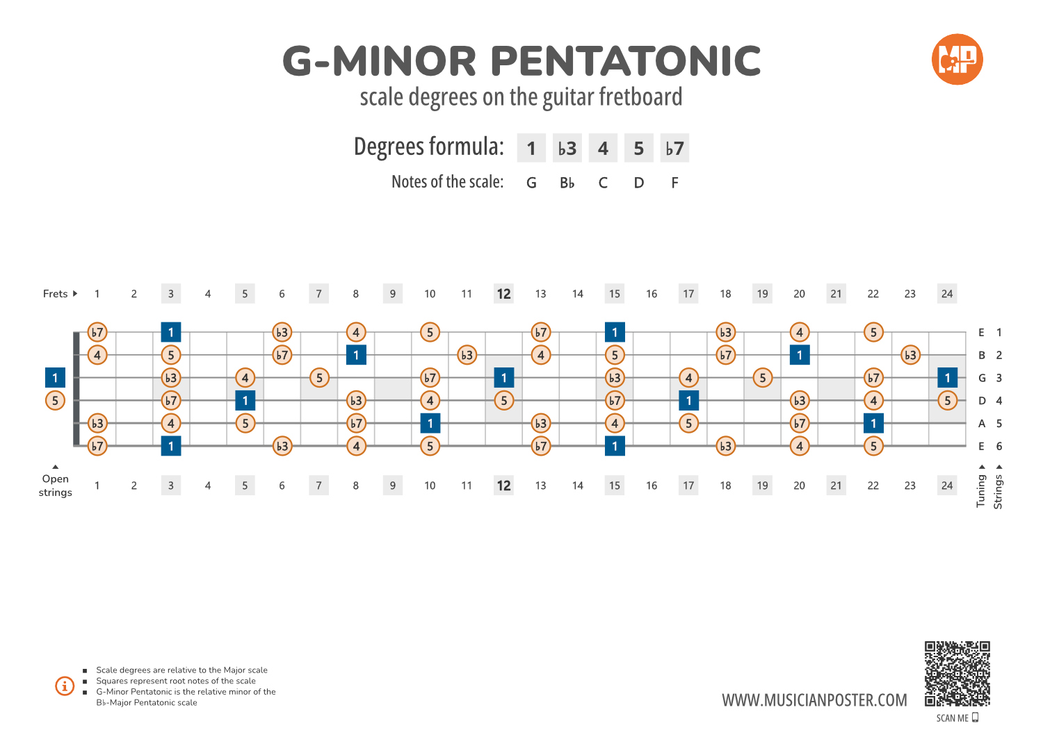 Musication G Note G-Minor Pentatonic Scale Degrees on the Guitar Fretboard