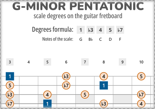 G-Minor Pentatonic Scale Degrees on the Guitar Fretboard