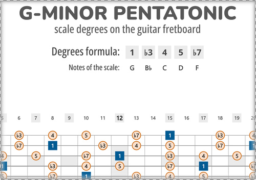 G-Minor Pentatonic Scale Degrees on the Guitar Fretboard