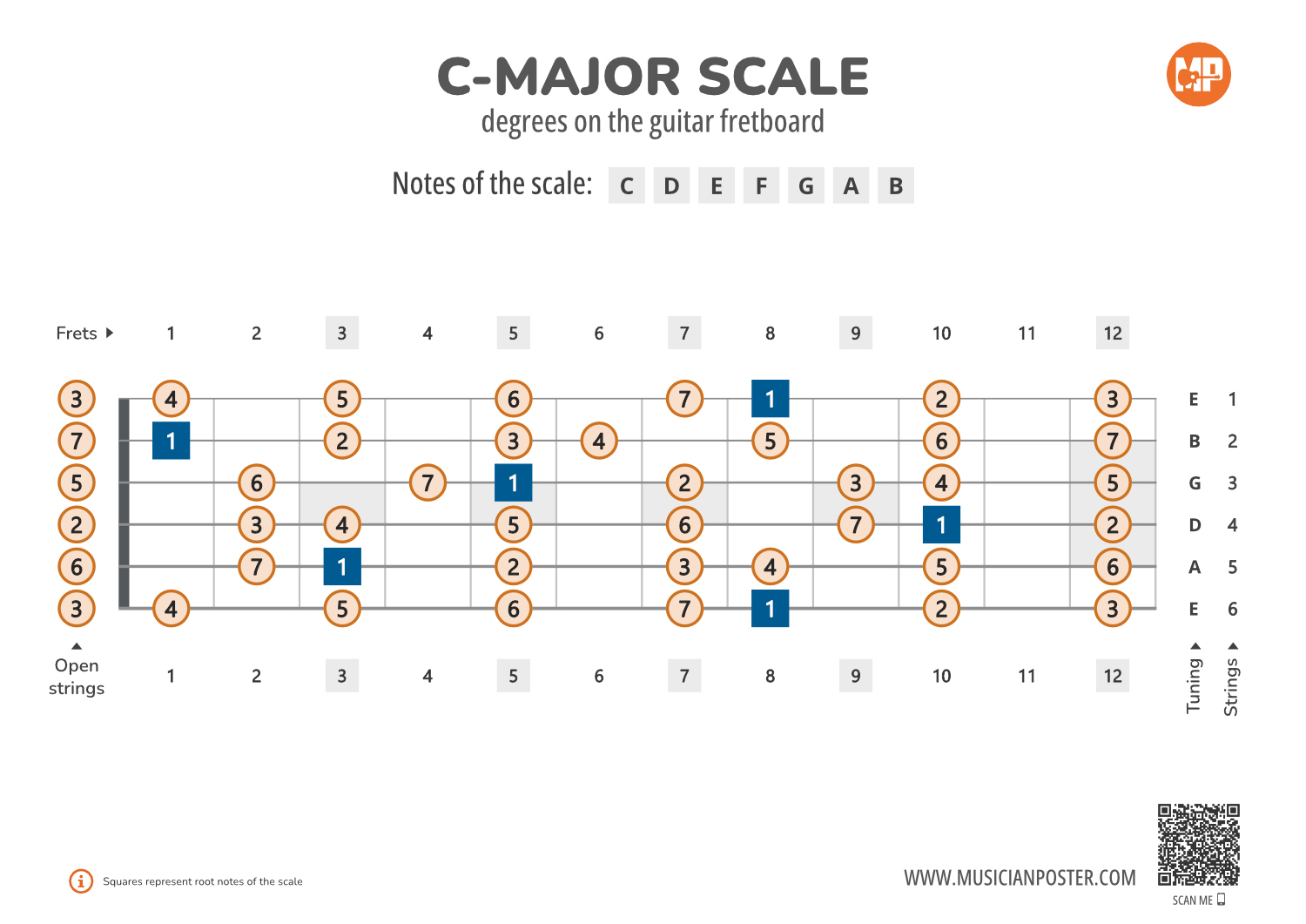 CMajor Scale Degrees on the Guitar Fretboard PDF Diagram