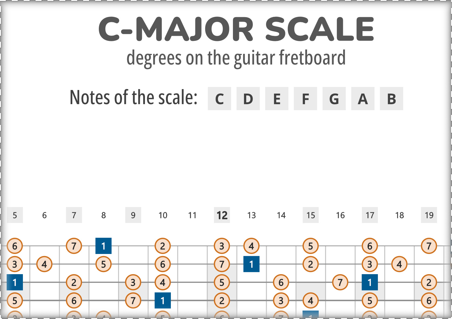 C Scale On Guitar Fretboard | C Major Scale – UPFV