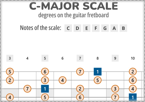 C-Major Scale Degrees on the Guitar Fretboard