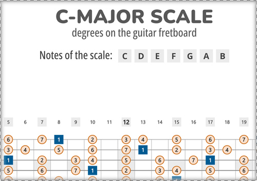C-Major Scale Degrees on the Guitar Fretboard PDF Diagram