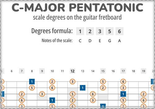 C-Major Pentatonic Scale Degrees on the Guitar Fretboard