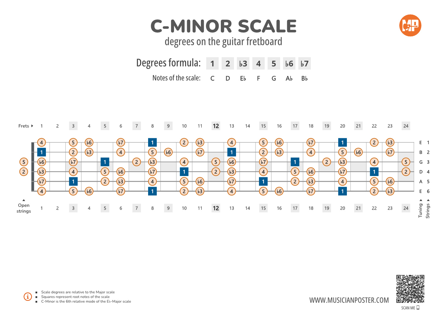 C-Minor Scale Degrees on the Guitar Fretboard PDF Diagram