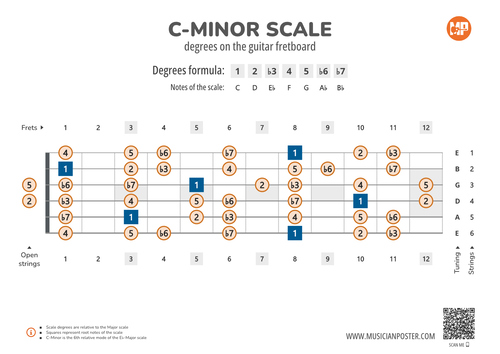 Cm Scale Notes Minor Scale Tones Across the Entire Guitar Fretboard