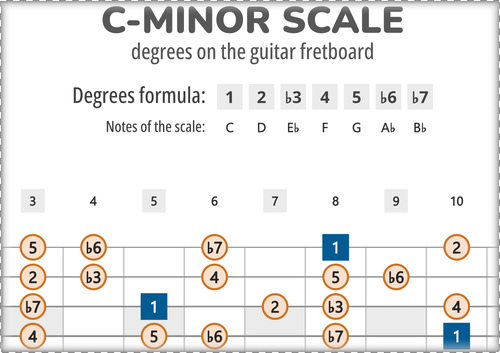 C-Minor Scale Degrees on the Guitar Fretboard PDF Diagram