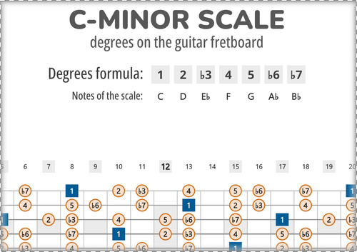 C-Minor Scale Degrees on the Guitar Fretboard PDF Diagram