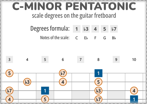 C-Minor Pentatonic Scale Degrees on the Guitar Fretboard