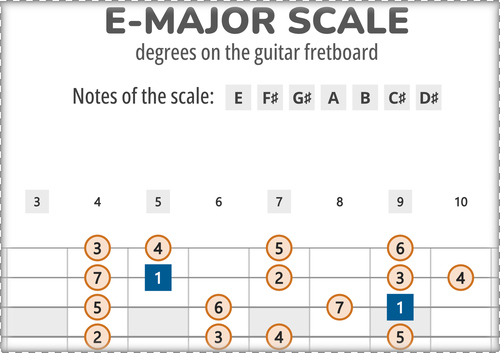 E-Major Scale Degrees on the Guitar Fretboard