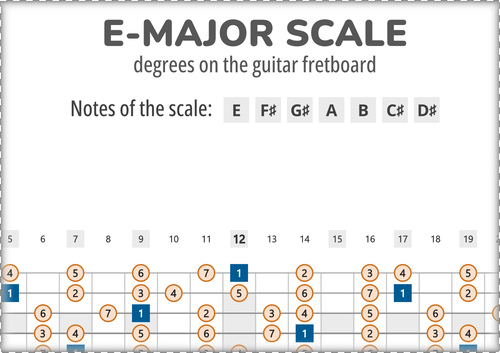 E-Major Scale Degrees on the Guitar Fretboard PDF Diagram