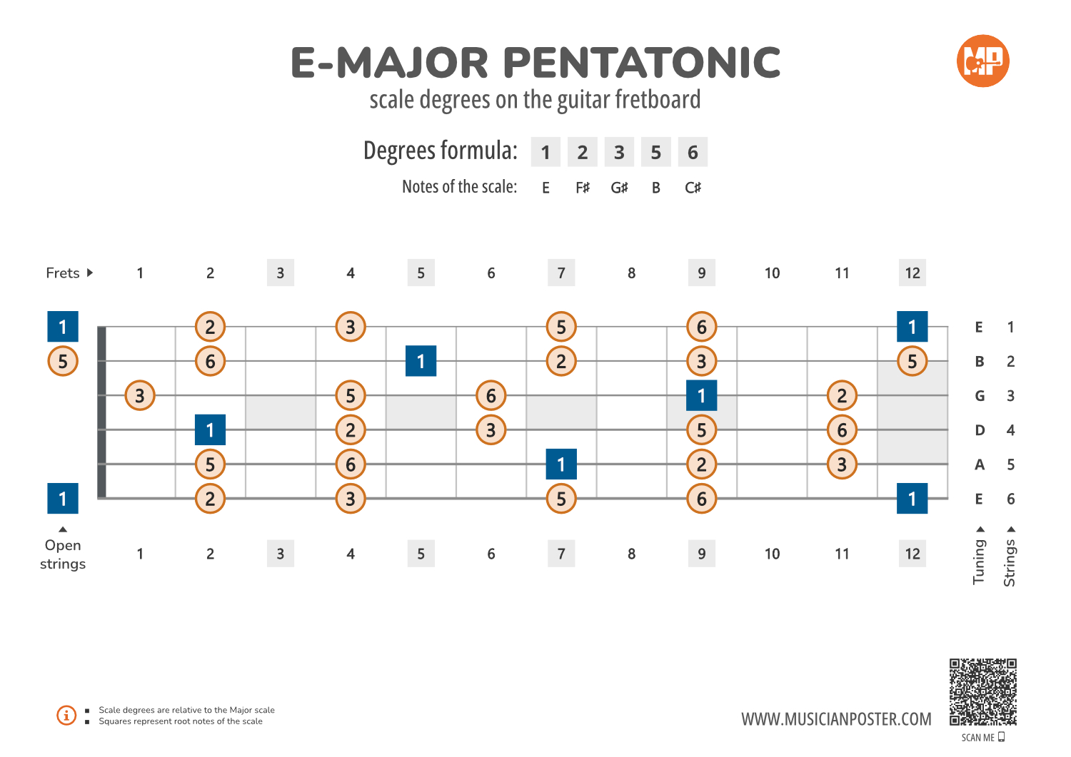 E Major Pentatonic Scale Degrees On The Guitar Fretboard e-major-pentatonic-scale-degrees-on-the-guitar-fretboard