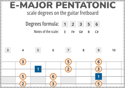 E-Major Pentatonic Scale Degrees on the Guitar Fretboard