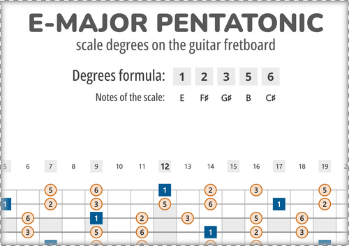 E-Major Pentatonic Scale Degrees on the Guitar Fretboard