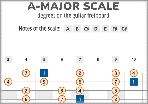A-Major Scale Degrees on the Guitar Fretboard